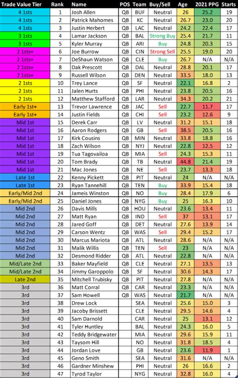 fantasy basketball trade value chart.